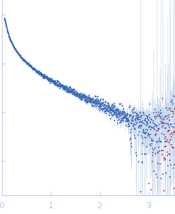 Accumulation associated protein experimental SAS data