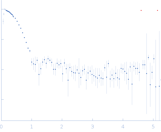 Uricase experimental SAS data