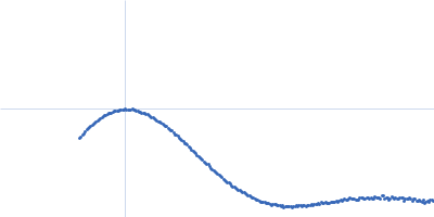 GH5 endo-mannanase from Capybara gut metagenome Kratky plot