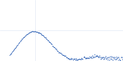 Xylose isomerase Kratky plot