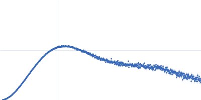 Growth factor receptor-bound protein 2 (N188D, N214D) Kratky plot