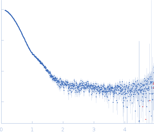 Uncharacterized protein, isoform A small angle scattering data