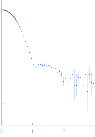 Xylose isomerase experimental SAS data