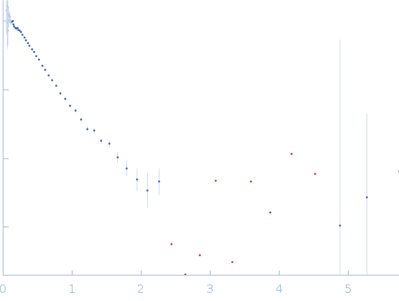 Replicase polyprotein 1a (Non-structural protein 8, SARS-CoV-2) experimental SAS data