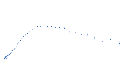 Replicase polyprotein 1a (Non-structural protein 8, SARS-CoV-2) Kratky plot