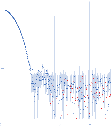 Xylose isomerase experimental SAS data