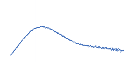 Longitudinals lacking protein, isoform G Kratky plot