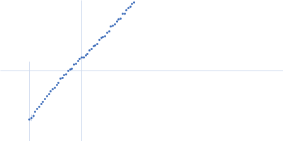 Accumulation associated protein (mutant) Kratky plot