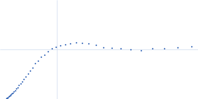 Replicase polyprotein 1a (Non-structural protein 8, SARS-CoV-2) Kratky plot