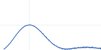 Bacterial transferase hexapeptide repeat protein Kratky plot