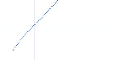 Accumulation associated protein (mutant) Kratky plot