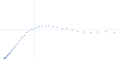 Replicase polyprotein 1a (Non-structural protein 8, SARS-CoV-2) Kratky plot