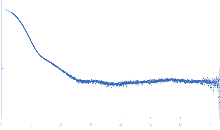 Albumin experimental SAS data