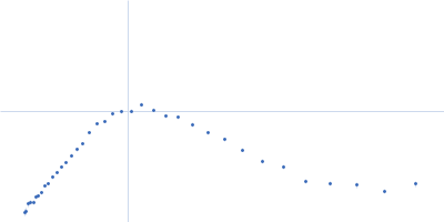 Replicase polyprotein 1a (Non-structural protein 8, SARS-CoV-2) Kratky plot