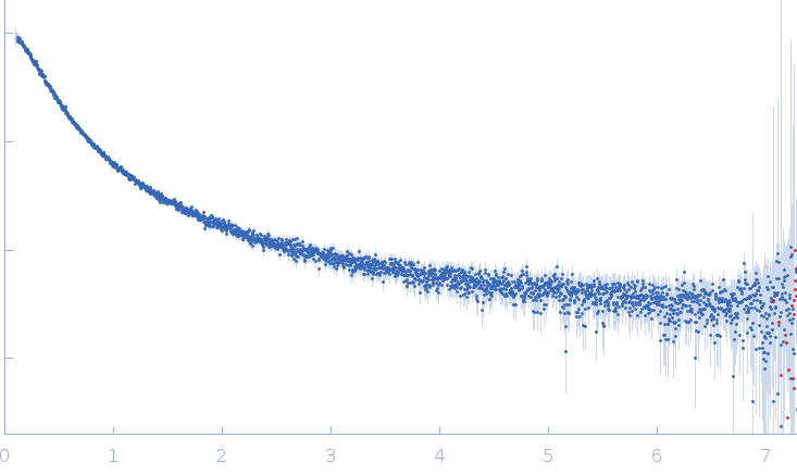 Eukaryotic initiation factor 4F subunit p150 small angle scattering data