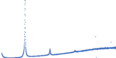 Lipid Kratky plot