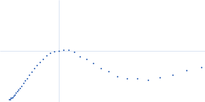 Replicase polyprotein 1a (Non-structural protein 8, SARS-CoV-2) Kratky plot