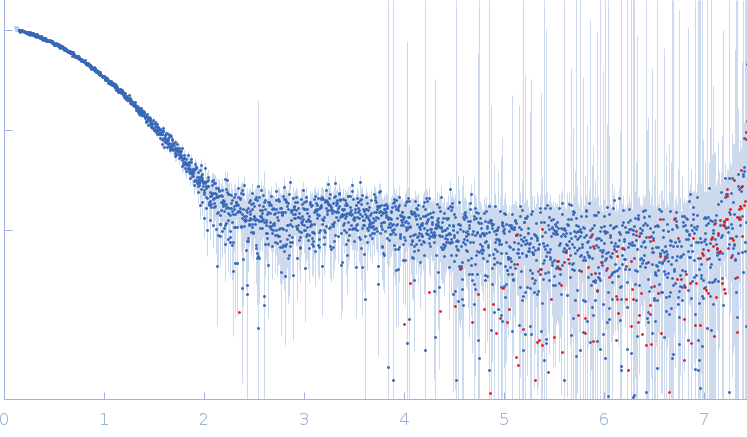 Iron-sulfur cluster assembly 1 homolog, mitochondrial small angle scattering data