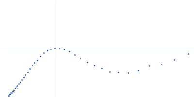 Replicase polyprotein 1a (Non-structural protein 8, SARS-CoV-2) Kratky plot