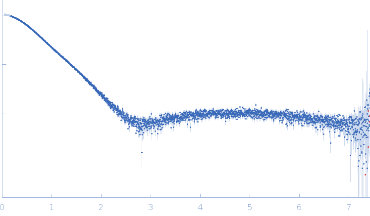 NFU1 iron-sulfur cluster scaffold homolog, mitochondrial (F118S, E168G) experimental SAS data