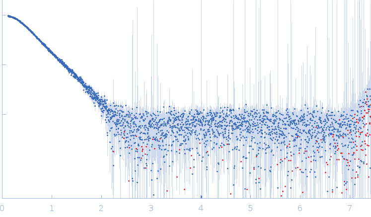 Iron-sulfur cluster assembly 1 homolog, mitochondrial NFU1 iron-sulfur cluster scaffold homolog, mitochondrial (F118S, E168G) small angle scattering data