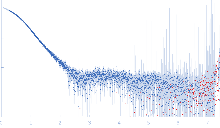 Iron-sulfur cluster assembly 1 homolog, mitochondrial Iron-sulfur cluster assembly 2 homolog, mitochondrial small angle scattering data