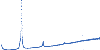 Lipid Kratky plot