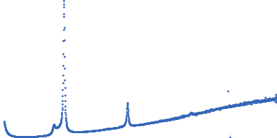 Lipid Kratky plot