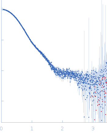 Dockerin type I repeat small angle scattering data