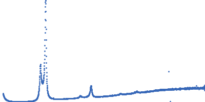 Lipid Kratky plot