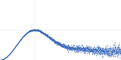 Ribonuclease pancreatic Kratky plot