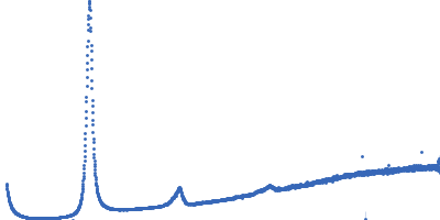 Lipid Kratky plot