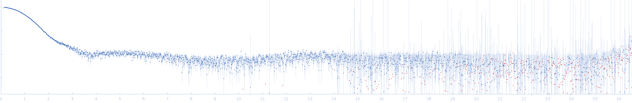 Ribonuclease pancreatic experimental SAS data