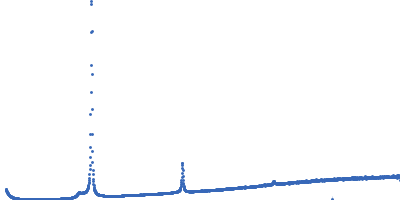 Lipid Kratky plot