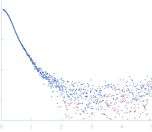 Bovine Serum Albumin experimental SAS data