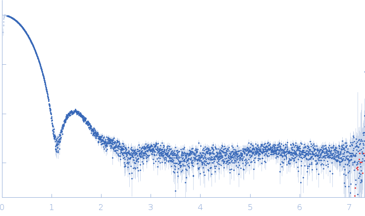 Urate Oxidase (Uricase) from Aspergillus flavus small angle scattering data