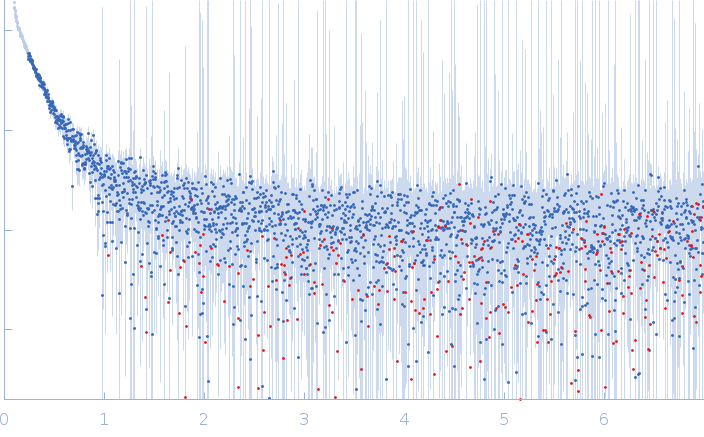 M18D170V209D170M18 small angle scattering data