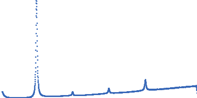 Lipid Kratky plot