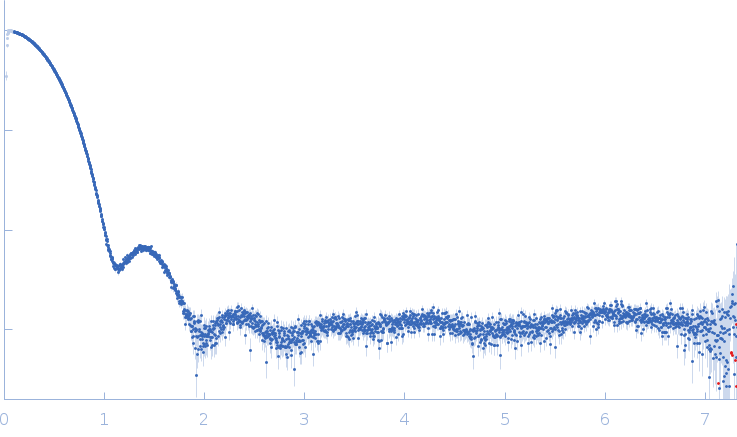 Xylose isomerase experimental SAS data