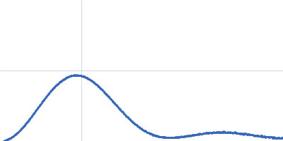 Xylose isomerase Kratky plot