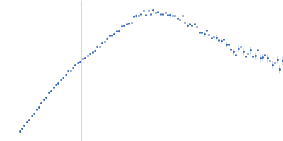 Human Mucin 2 C-terminal Kratky plot