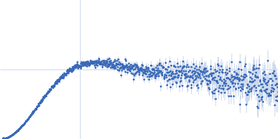 Stem loop 2 and 3 in the 5'-genomic end of SARS-CoV-2 Kratky plot