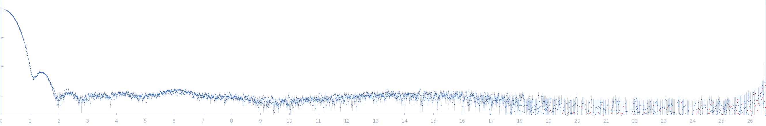 Xylose isomerase experimental SAS data