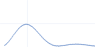 Xylose isomerase Kratky plot