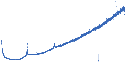 Lipid Kratky plot