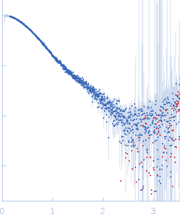 Ras GTPase-activating protein 1 small angle scattering data