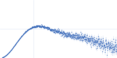 Ras GTPase-activating protein 1 Kratky plot