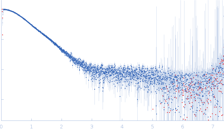 Stem loop 4 in the 5'-genomic end of SARS-CoV-2 experimental SAS data