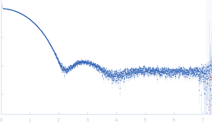 Endo-1,4-beta-xylanase experimental SAS data