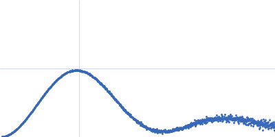 Endo-1,4-beta-xylanase Kratky plot